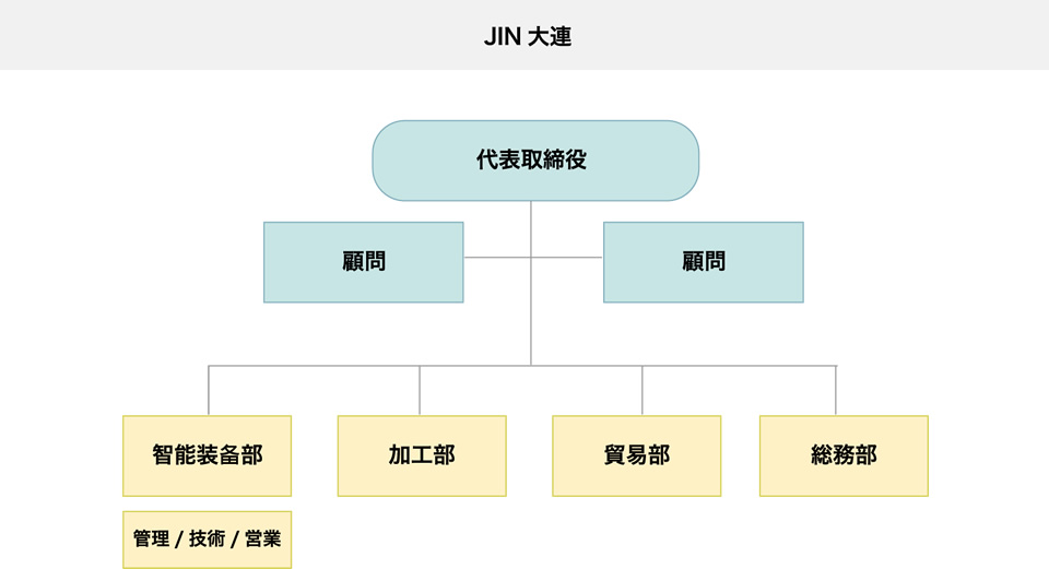 JIN大連